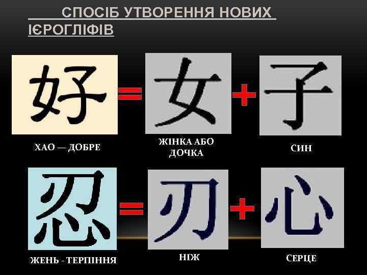 СПОСІБ УТВОРЕННЯ НОВИХ ІЄРОГЛІФІВ ХАО — ДОБРЕ ЖЕНЬ - ТЕРПІННЯ ЖІНКА АБО ДОЧКА НІЖ