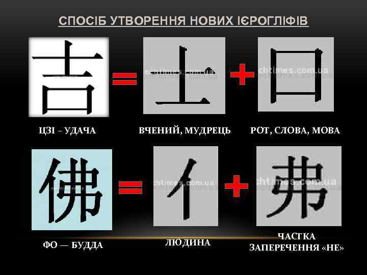 СПОСІБ УТВОРЕННЯ НОВИХ ІЄРОГЛІФІВ ЦЗІ – УДАЧА ФО — БУДДА ВЧЕНИЙ, МУДРЕЦЬ ЛЮДИНА РОТ,
