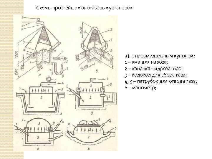 Схемы простейших биогазовых установок: а). с пирамидальным куполом: 1 – яма для навоза; 2