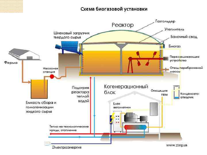 Схема биогазовой установки 