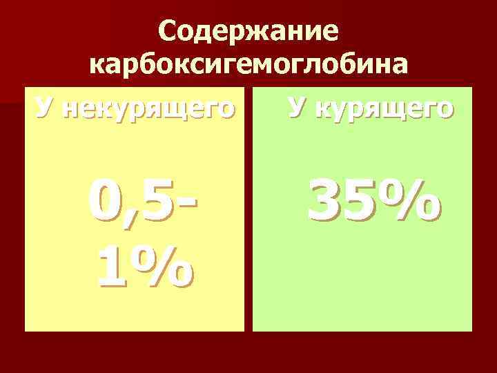 Содержание карбоксигемоглобина У некурящего У курящего 0, 5 - 35% 1% 