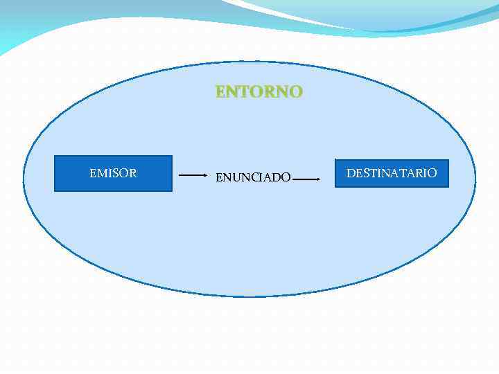 ENTORNO EMISOR ENUNCIADO DESTINATARIO 