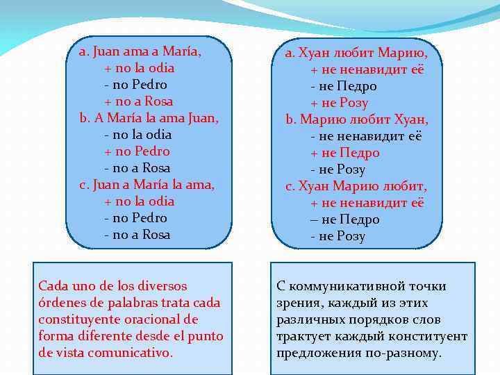 a. Juan ama a María, + no la odia - no Pedro + no