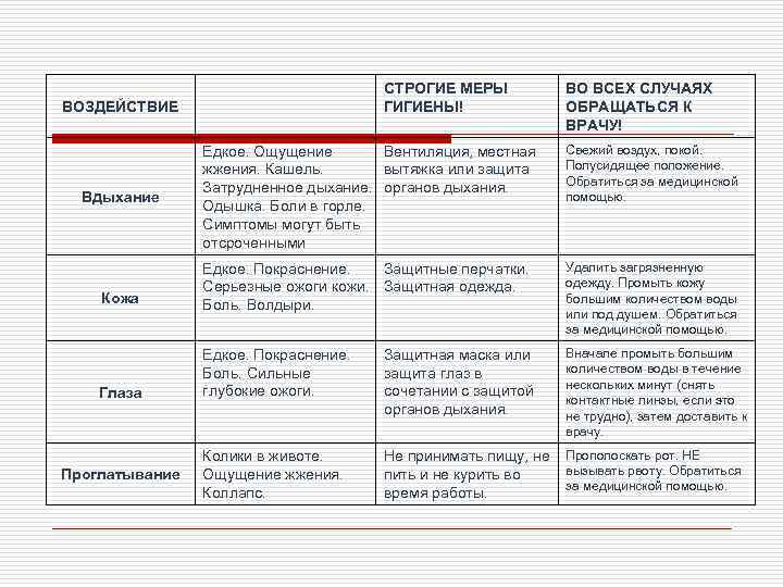 СТРОГИЕ МЕРЫ ГИГИЕНЫ! ВОЗДЕЙСТВИЕ ВО ВСЕХ СЛУЧАЯХ ОБРАЩАТЬСЯ К ВРАЧУ! Едкое. Ощущение Вентиляция, местная