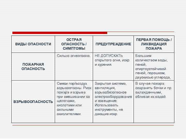 ВИДЫ ОПАСНОСТИ ОСТРАЯ ОПАСНОСТЬ / СИМПТОМЫ ПРЕДУПРЕЖДЕНИЕ ПЕРВАЯ ПОМОЩЬ / ЛИКВИДАЦИЯ ПОЖАРА Сильно огнеопасно.