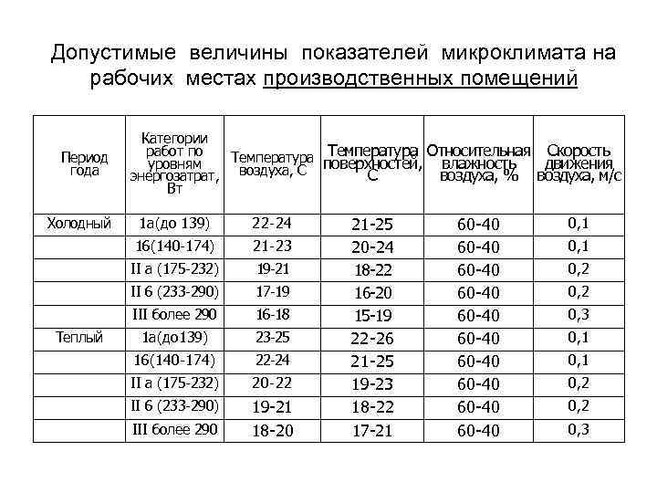 Оптимальный микроклимат в помещении