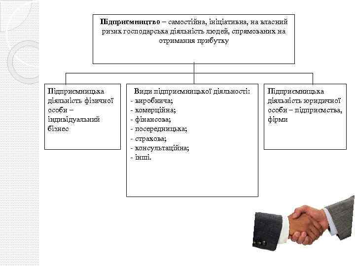 Підприємництво – самостійна, ініціативна, на власний ризик господарська діяльність людей, спрямованих на отримання прибутку