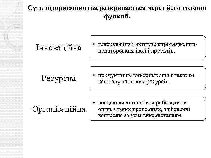 Суть підприємництва розкривається через його головні функції. Інноваційна • генерування і активне впровадженню новаторських