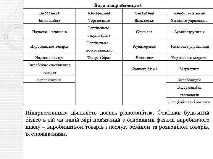 Види підприємництва Виробниче Комерційне Фінансове Консультативне Інноваційне Торгівельне Банківське Загальне управління Страхове Адміністрування Аудиторське