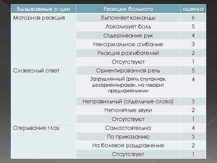 Вызываемые р-ции 6 5 4 Ненормальное сгибание 3 Реакция разгибателей 2 Отсутствуют 1 Ориентированная