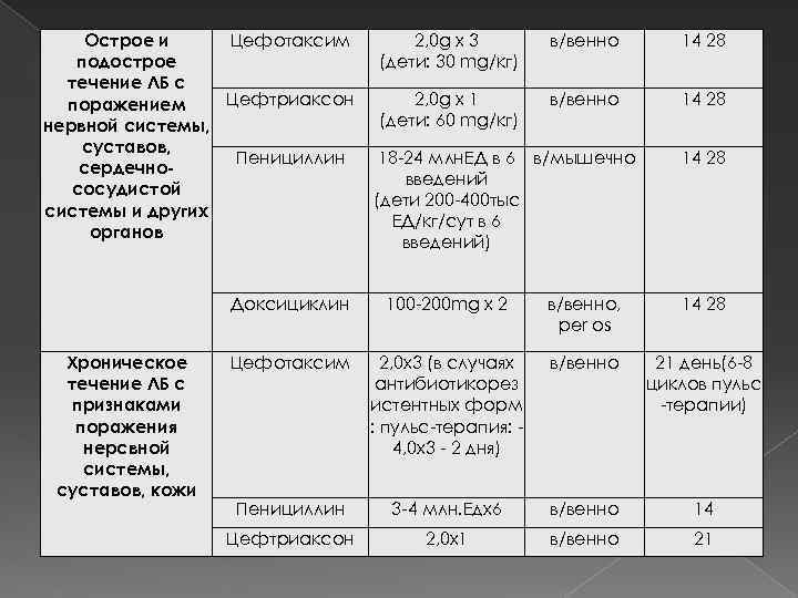 Цефотаксим Острое и подострое течение ЛБ с Цефтриаксон поражением нервной системы, суставов, Пенициллин сердечнососудистой