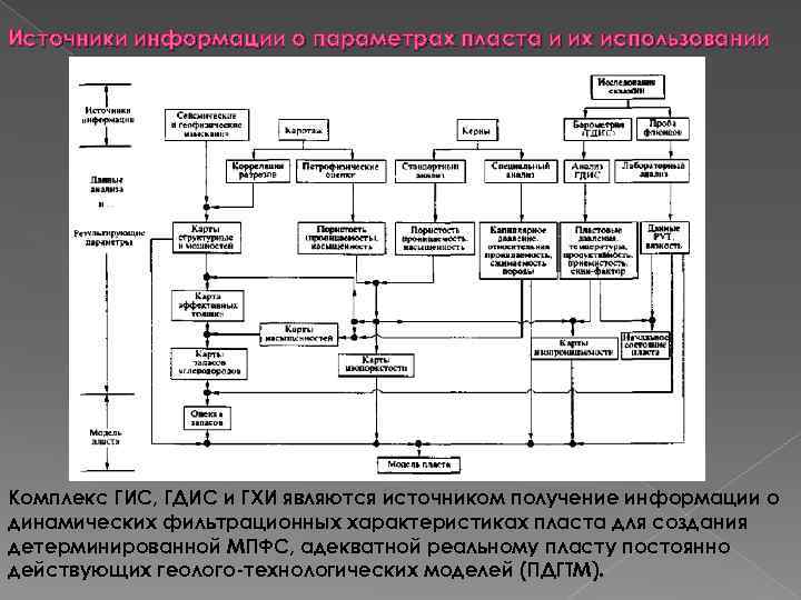 Источники информации о параметрах пласта и их использовании Комплекс ГИС, ГДИС и ГХИ являются