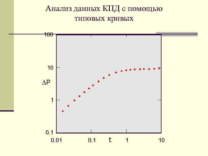 Анализ данных КПД с помощью типовых кривых 100 10 P 1 0. 01 0.