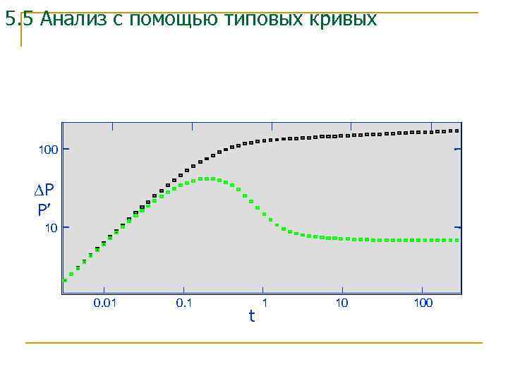 5. 5 Анализ c помощью типовых кривых 100 P P’ 10 0. 01 0.