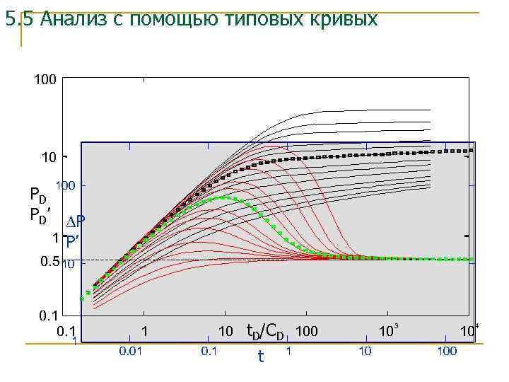 5. 5 Анализ c помощью типовых кривых 100 10 100 PD PD’ P 1