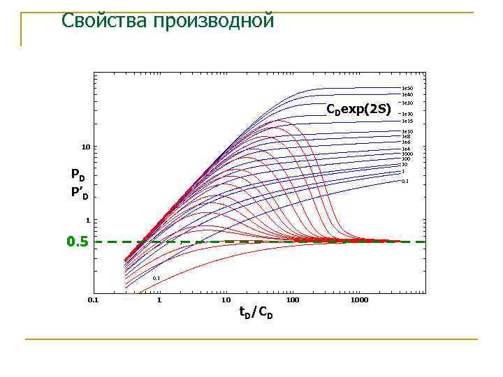 Свойства производной 1 e 50 1 e 40 CDexp(2 S) 1 e 20 1