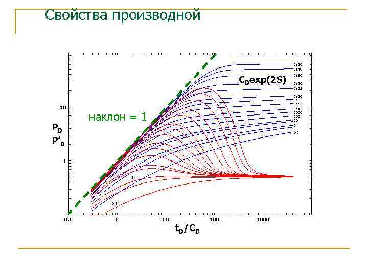 Свойства производной CDexp(2 S) 10 PD P’D 1 e 20 1 e 15 1