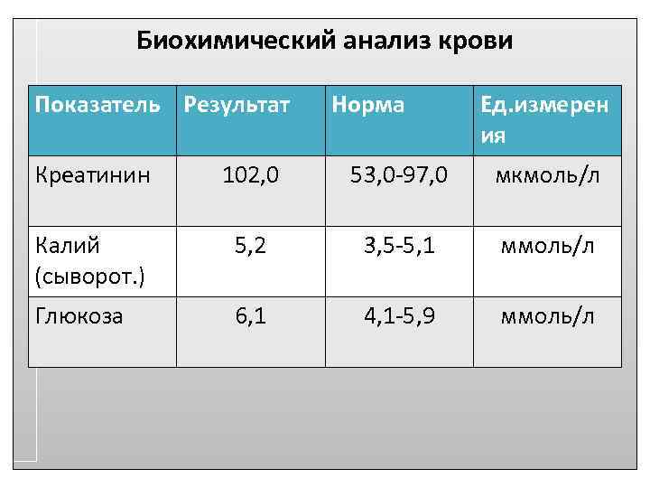 Биохимический анализ крови Показатель Результат Норма Ед. измерен ия Креатинин 102, 0 53, 0