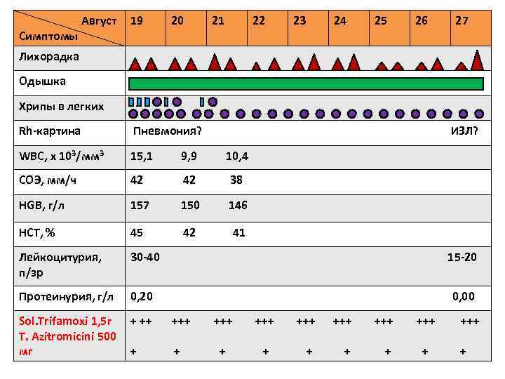 Симптомы Август 19 20 21 22 23 24 25 26 27 Лихорадка Одышка Хрипы