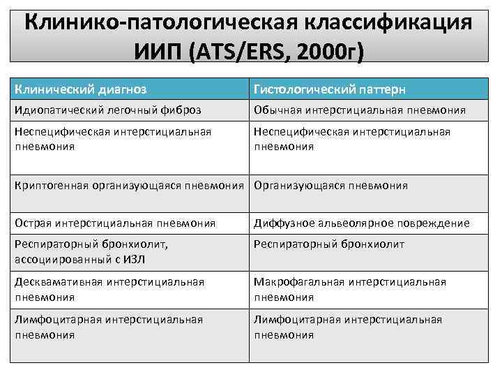 Идиопатический легочный фиброз клинические рекомендации. Интерстициальные пневмонии классификация. Классификация идиопатических интерстициальных пневмоний. Клинико-патологической классификации. Идиопатическая интерстициальная пневмония клинические рекомендации.