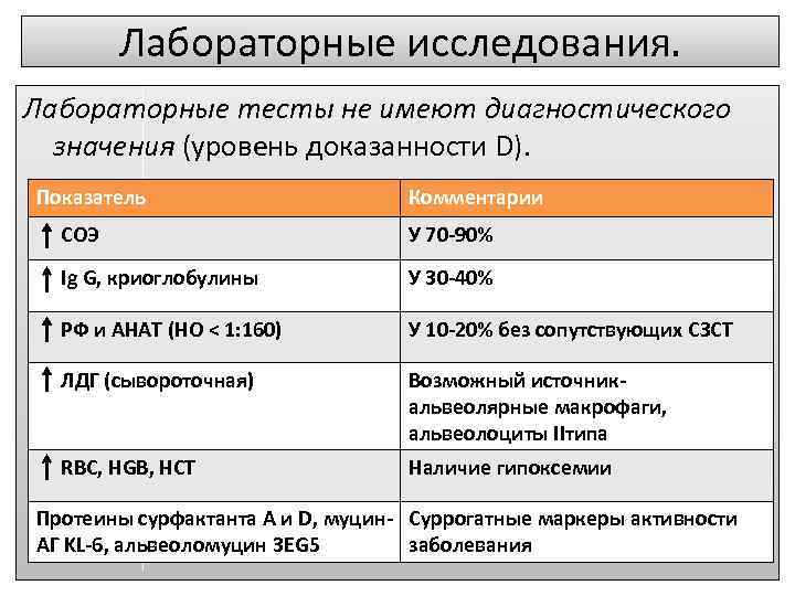 Лабораторные исследования. Лабораторные тесты не имеют диагностического значения (уровень доказанности D). Показатель Комментарии СОЭ