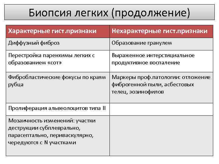 Биопсия легких (продолжение) Характерные гист. признаки Нехарактерные гист. признаки Диффузный фиброз Образование гранулем Перестройка