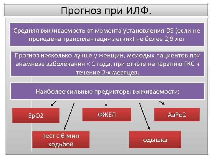 Прогноз при ИЛФ. Средняя выживаемость от момента установления DS (если не проведена трансплантация легких)