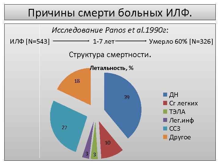 Причины смерти больных ИЛФ. Исследование Panos et al. 1990 г: ИЛФ [N=543] 1 -7