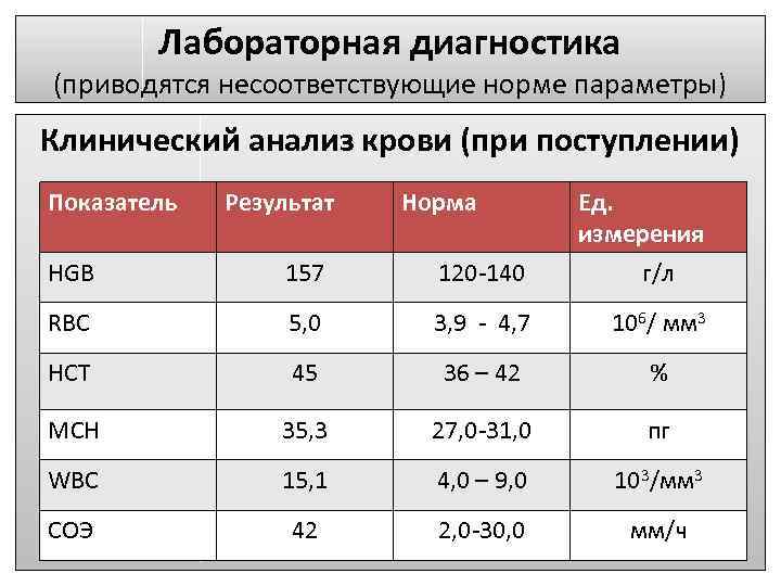 Показатели параметры. Анализ крови при поступления. Параметры норма. HGB норма. Лабораторная диагностика нормы.