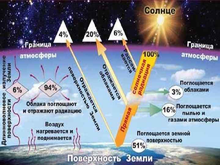 Источники ионизационного излучения внеземного происхождения: • первичное космическое излучение, которое в окрестности Земли состоит