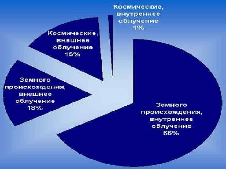 В целом, за счет источников космического излучения человек, живущий на уровне моря, получает в