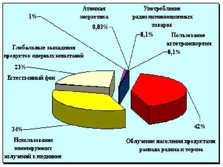 ТЕХНОГЕННО-УСИЛЕННЫЙ РАДИАЦИОННЫЙ ФОН формируется за счет: 1 - источников ионизирующих излучений, используемых в медицине;