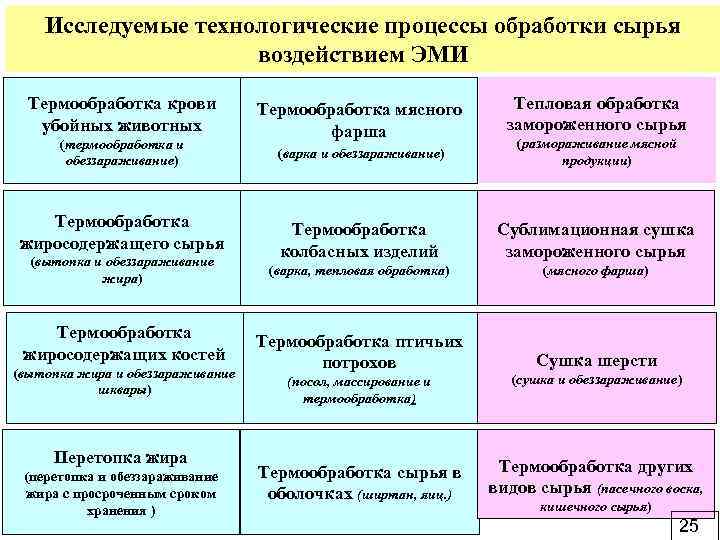 Исследуемые технологические процессы обработки сырья воздействием ЭМИ Термообработка крови убойных животных (термообработка и обеззараживание)