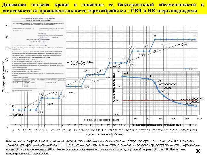 Динамика нагрева крови и снижение ее бактериальной обсемененности в зависимости от продолжительности термообработки с