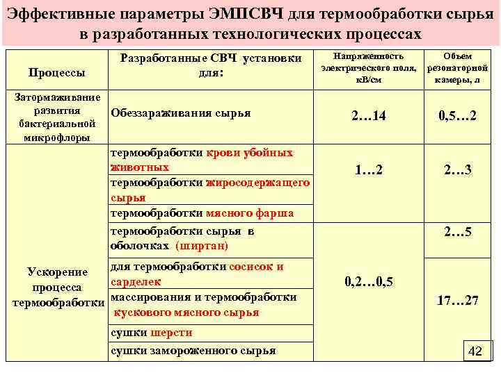 Эффективные параметры ЭМПСВЧ для термообработки сырья в разработанных технологических процессах Процессы Разработанные СВЧ установки