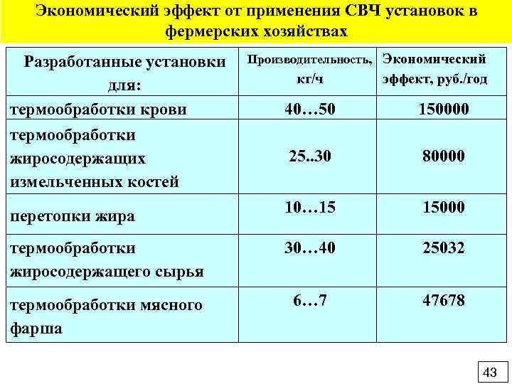 Экономический эффект от применения СВЧ установок в фермерских хозяйствах Разработанные установки для: термообработки крови