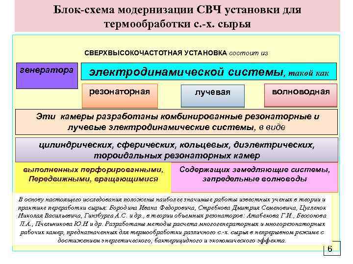 Блок схема модернизации СВЧ установки для термообработки с. х. сырья СВЕРХВЫСОКОЧАСТОТНАЯ УСТАНОВКА состоит из