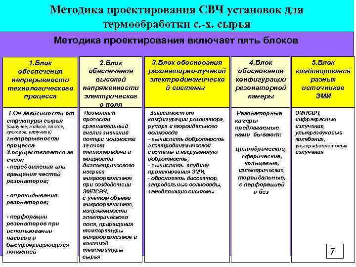 Методика проектирования СВЧ установок для термообработки с. х. сырья Методика проектирования включает пять блоков
