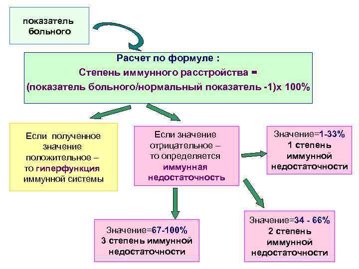 показатель больного Расчет по формуле : Степень иммунного расстройства = (показатель больного/нормальный показатель -1)х