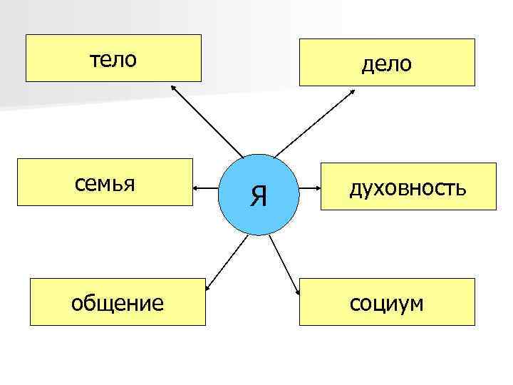 тело семья общение дело Я духовность социум 