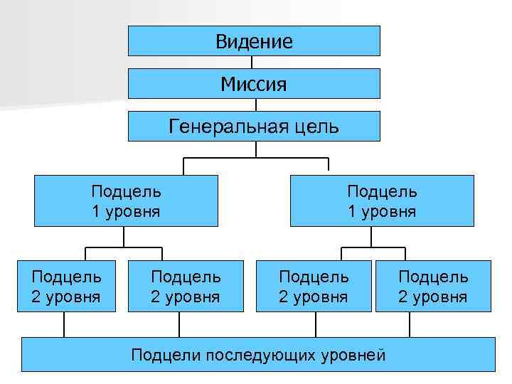 Видение Миссия Генеральная цель Подцель 1 уровня Подцель 2 уровня Подцели последующих уровней Проблема