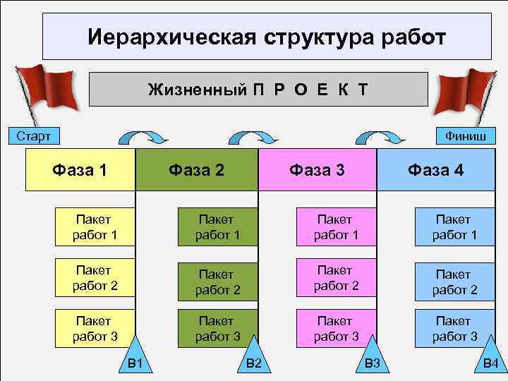 Иерархическая структура работ Жизненный П Р О Е К Т Старт Финиш Фаза 1