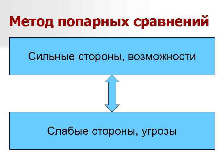Метод попарных сравнений Сильные стороны, возможности Слабые стороны, угрозы 