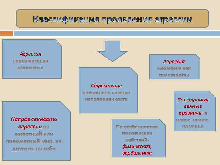 Классификация проявления агресии Агрессия Стремление Пространст венные признаки- Направленность агрессии физическая, вербальная; 