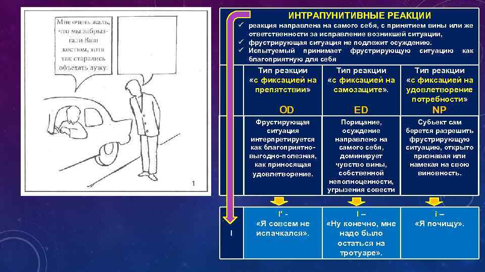 ИНТРАПУНИТИВНЫЕ РЕАКЦИИ ü реакция направлена на самого себя, с принятием вины или же ответственности