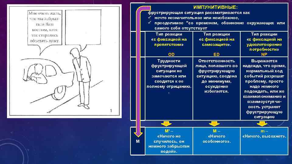 ИМПУНИТИВНЫЕ: фрустрирующая ситуация рассматривается как ü нечто незначительное или неизбежное, ü преодолимое 