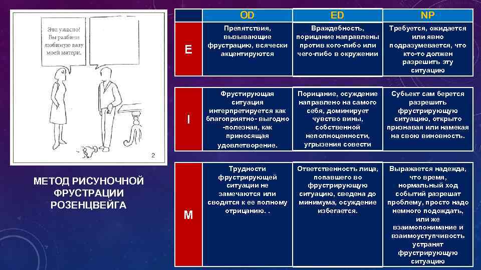 OD E I МЕТОД РИСУНОЧНОЙ ФРУСТРАЦИИ РОЗЕНЦВЕЙГА M ED Препятствия, Враждебность, вызывающие порицание направлены