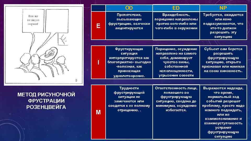 OD E I МЕТОД РИСУНОЧНОЙ ФРУСТРАЦИИ РОЗЕНЦВЕЙГА M ED Препятствия, Враждебность, вызывающие порицание направлены