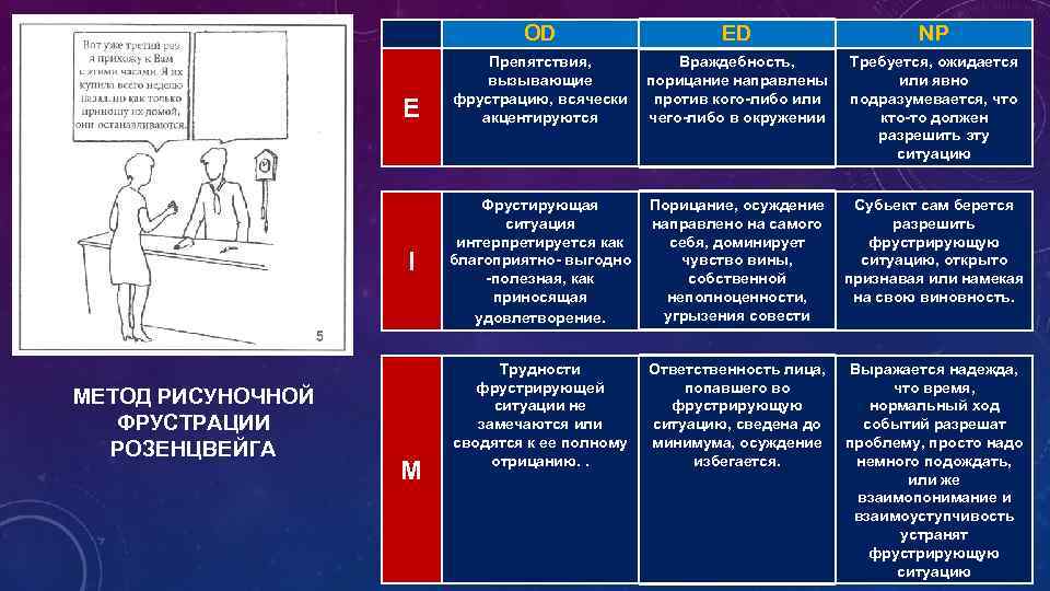 OD E I МЕТОД РИСУНОЧНОЙ ФРУСТРАЦИИ РОЗЕНЦВЕЙГА M ED Препятствия, Враждебность, вызывающие порицание направлены