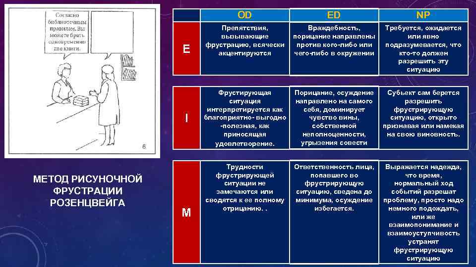 OD E I МЕТОД РИСУНОЧНОЙ ФРУСТРАЦИИ РОЗЕНЦВЕЙГА M ED Препятствия, Враждебность, вызывающие порицание направлены